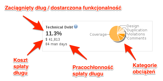 Dług techniczny Sonar